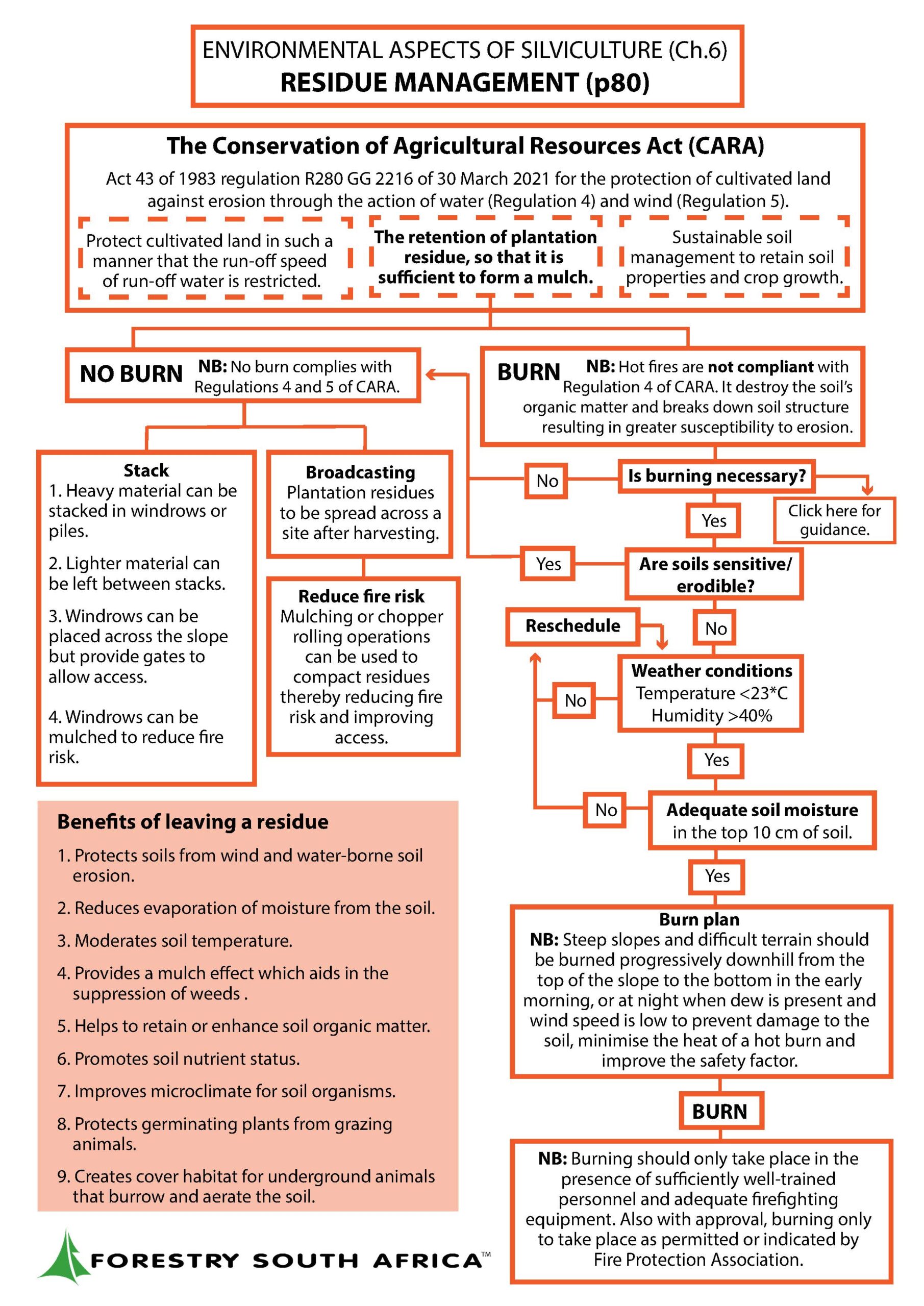 Residue Management v1